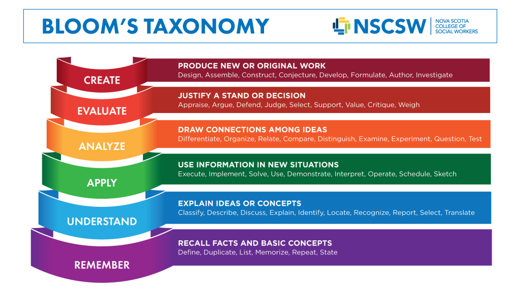 NSCSW_Blooms-Taxonomy_1920x1080